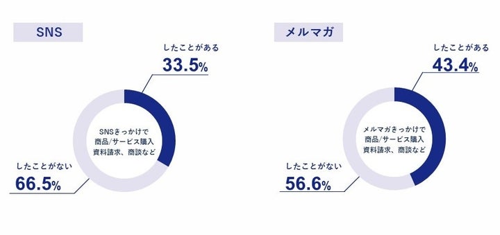 SNSをきっかけに商品/サービス購入や、資料請求、商談をしたことがありますか？