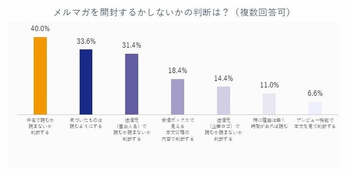 40.0%の人が「件名」で開封するかどうかを決める