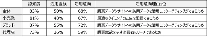 リテールメディアの認知度・活用意向