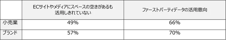 リテールメディア運営（メディア事業やECサイト）の課題