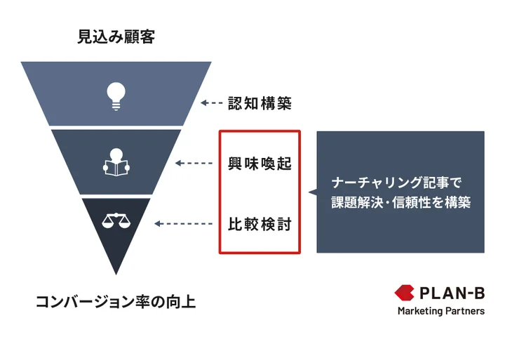  「ナーチャリング記事作成プラン」提供開始の背景 