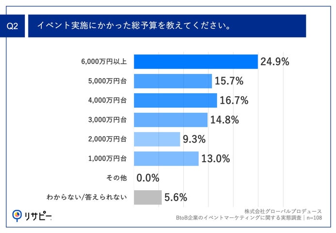 Q2.イベント実施にかかった総予算を教えてください。