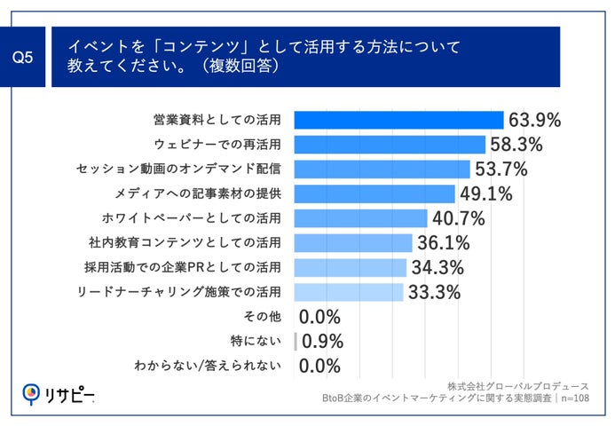 Q5.イベントを「コンテンツ」として活用する方法について教えてください。（複数回答）