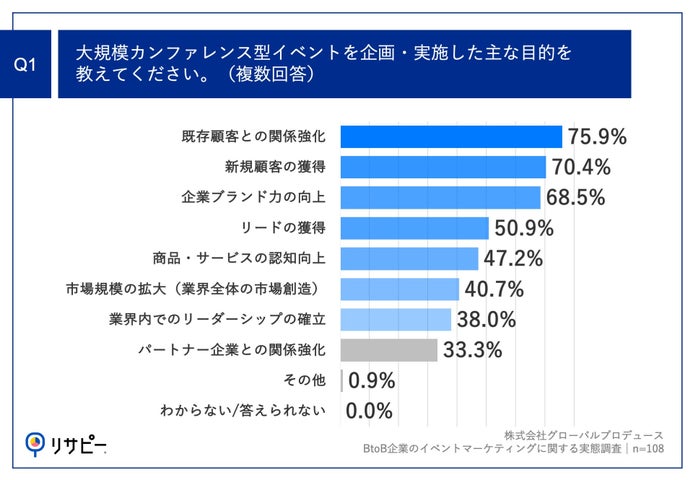 Q1.大規模カンファレンス型イベントを企画・実施した主な目的を教えてください。（複数回答）