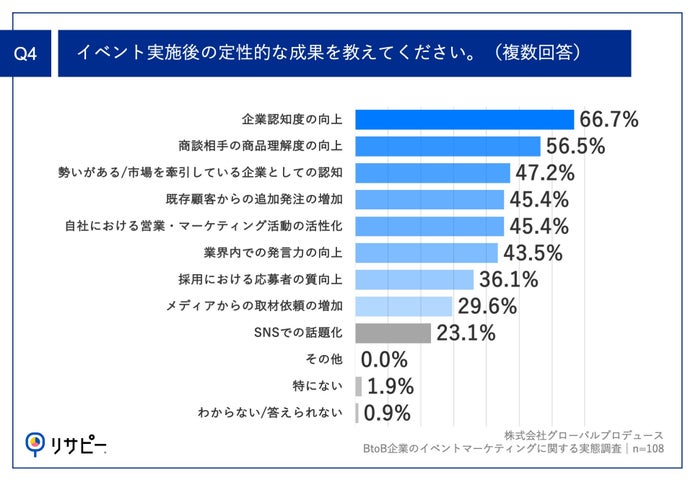 Q4.イベント実施後の定性的な成果を教えてください。（複数回答）