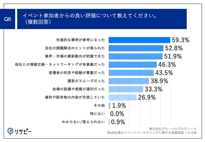 Q6.イベント参加者からの良い評価について教えてください。（複数回答）