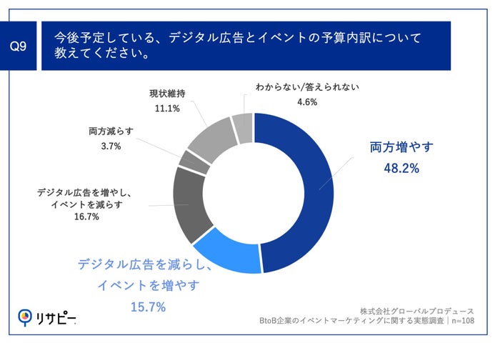 Q9.今後予定している、デジタル広告とイベントの予算内訳について教えてください。