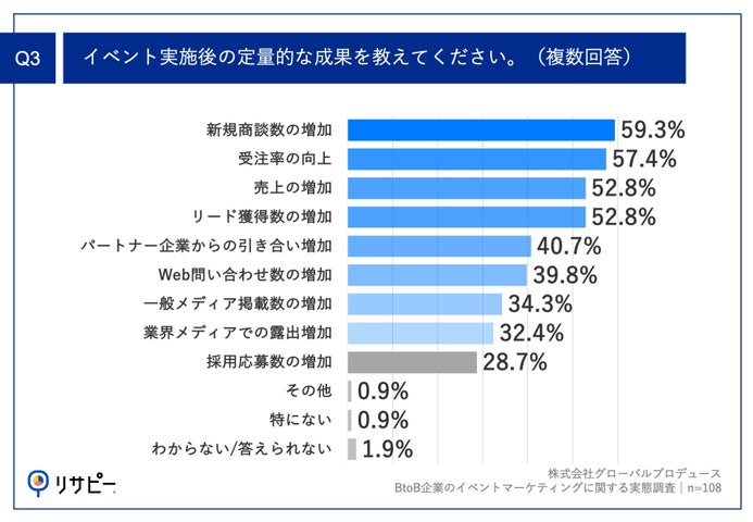 Q3.イベント実施後の定量的な成果を教えてください。（複数回答）