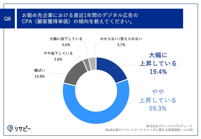 Q8.お勤め先企業における直近1年間のデジタル広告のCPA（顧客獲得単価）の傾向を教えてください。