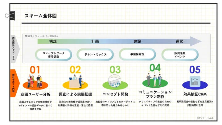 商業施設向けマーケティングサービス「ミルート」の概要