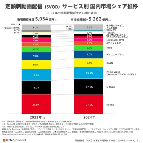 動画配信（VOD）市場5年間予測（2025-2029年）レポート