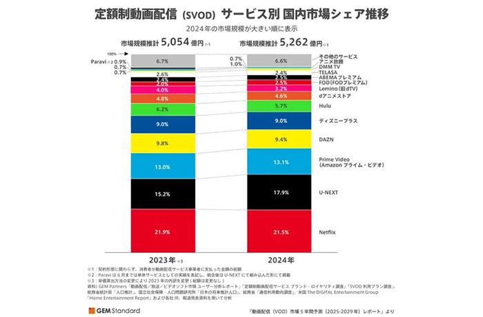 動画配信（VOD）市場5年間予測（2025-2029年）レポート