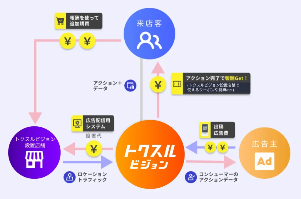 LMIグループ株式会社 リワード提供型リテールメディア「トクスルビジョン」