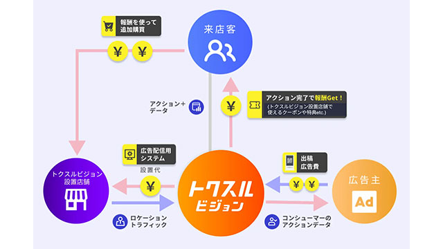 リワード提供型リテールメディア「トクスルビジョン」