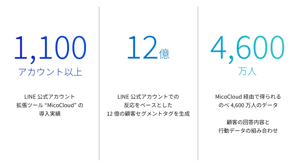 MicoCloudにおけるデータ活用