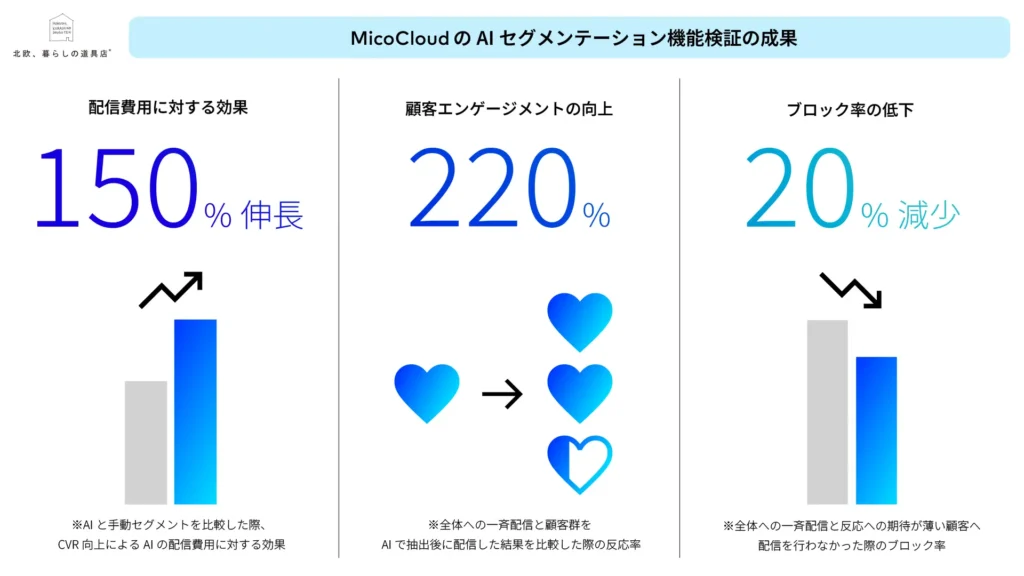 AIセグメンテーションの効果測定