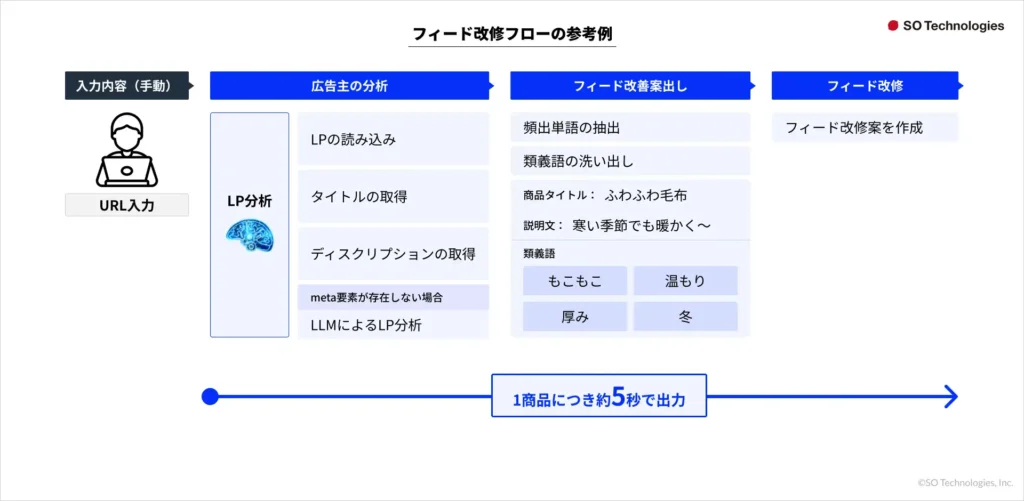 SO Technologies、広告業界向け生成AI活用事例レポート