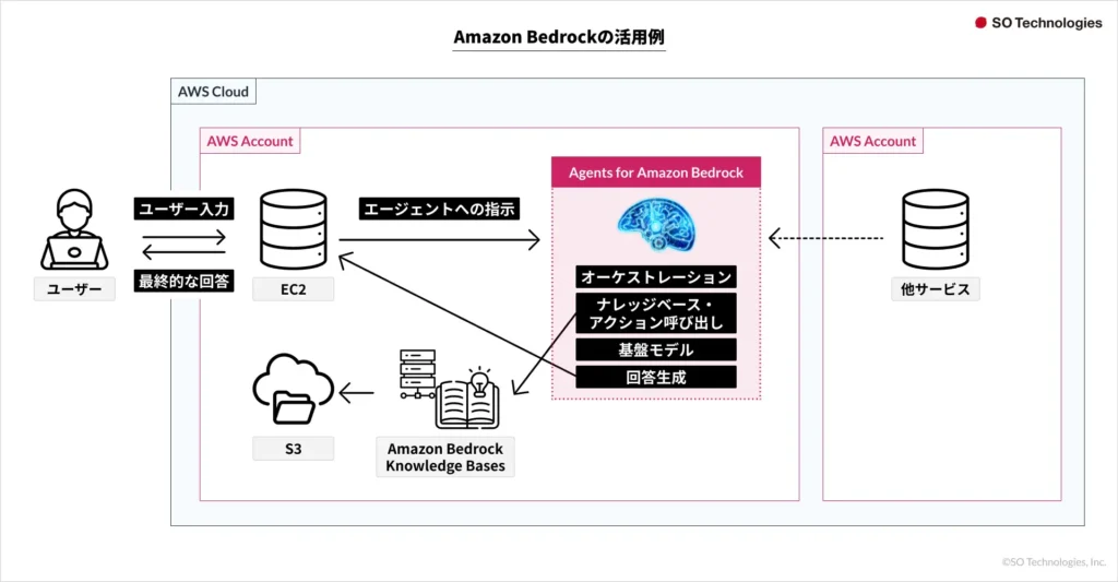 SO Technologies、広告業界向け生成AI活用事例レポート