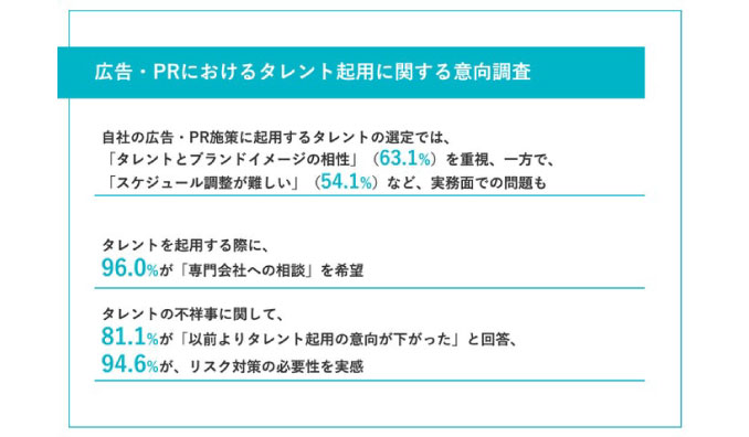 【タレント起用の意向調査】広告主の94.6%が、タレントの不祥事に対するリスク対策の必要性を実感