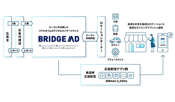 アプリックス、リテールメディアプラットフォーム「BRIDGE AD」