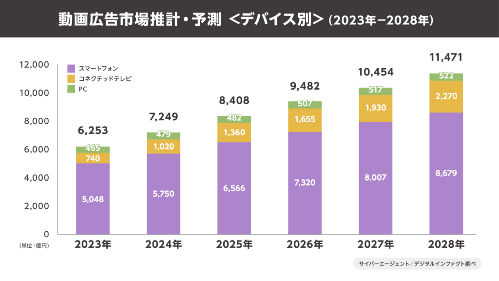 動画広告市場推計・予測 <デバイス別>　（2023年－2028年）