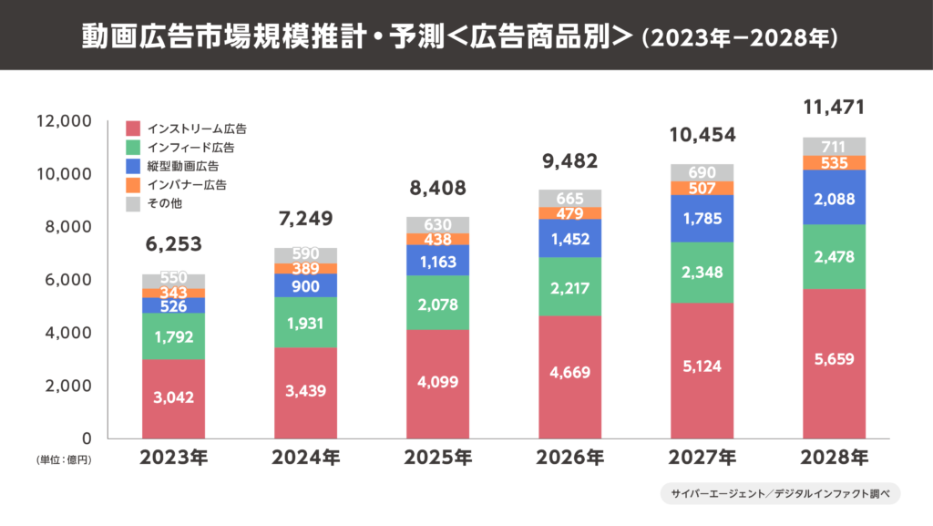 【２】動画広告市場推計・予測　<広告商品別>　（2023年－2028年）