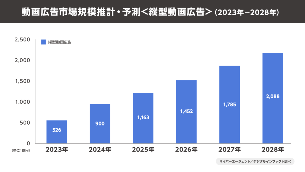 【３】 縦型動画広告需要の推計・予測　　2023年－2028年