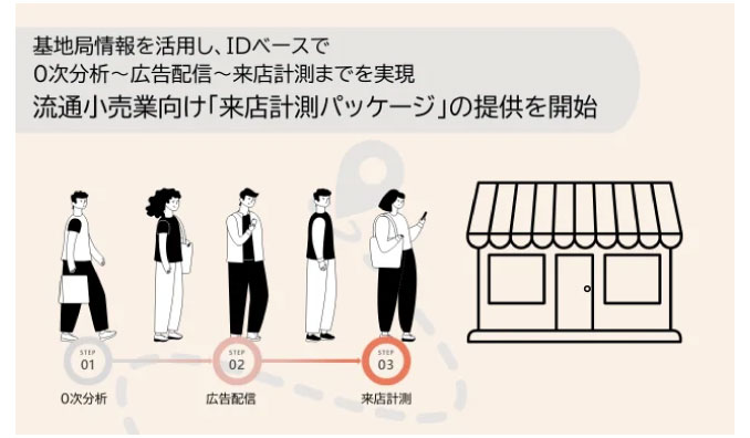 D2C、その広告は、ターゲット層にしっかりと届いたのか？基地局情報を活用し、IDベースで0次分析～広告配信～来店計測までを実現流通小売業向け「来店計測パッケージ」の提供を開始