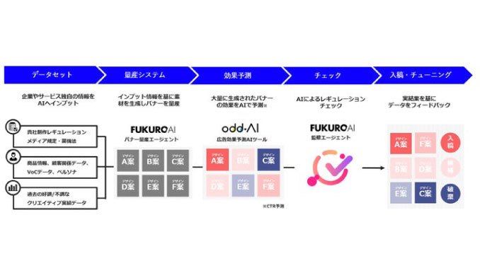 デライトチューブ、【生成AIでバナー制作を効率化】「FUKURO AI STUDIO」にて、バナー広告の量産から効果予測までを行える特化型AIエージェント開発サービスの提供を開始