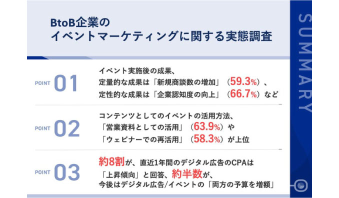 【経験者の実態が明らかに！BtoBマーケティングにおけるリアルカンファレンスの仕掛けの成果】大規模カンファレンスの実施後、59.3%が「新規商談数の増加」、約7割が「企業認知度の向上」を実現