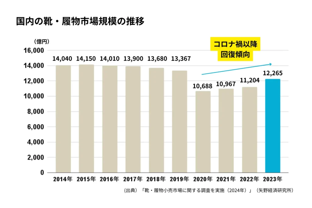 国内の靴・履物市場規模の推移