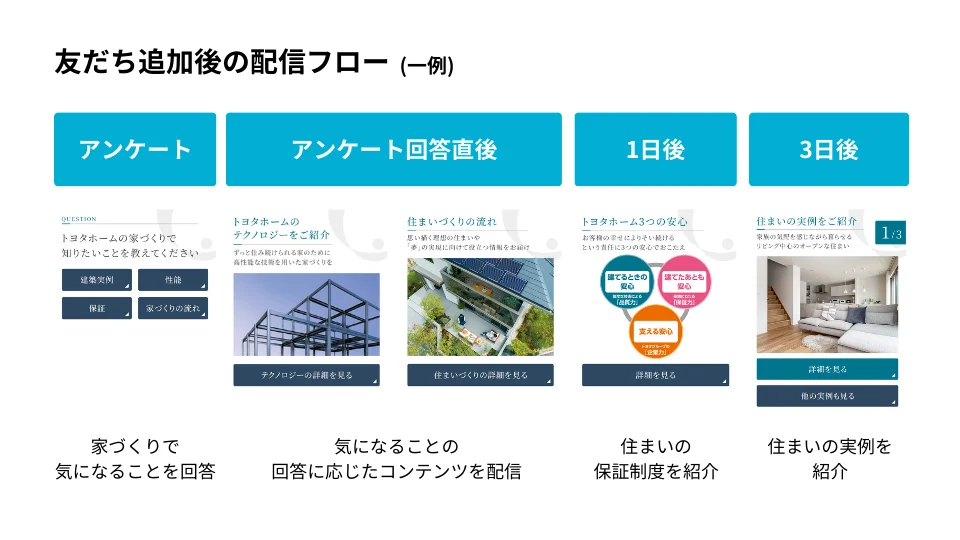 LINE経由の来場予約数が前年比2.1倍 住宅への検討度が高いユーザーとつながり、ナーチャリング体制を構築