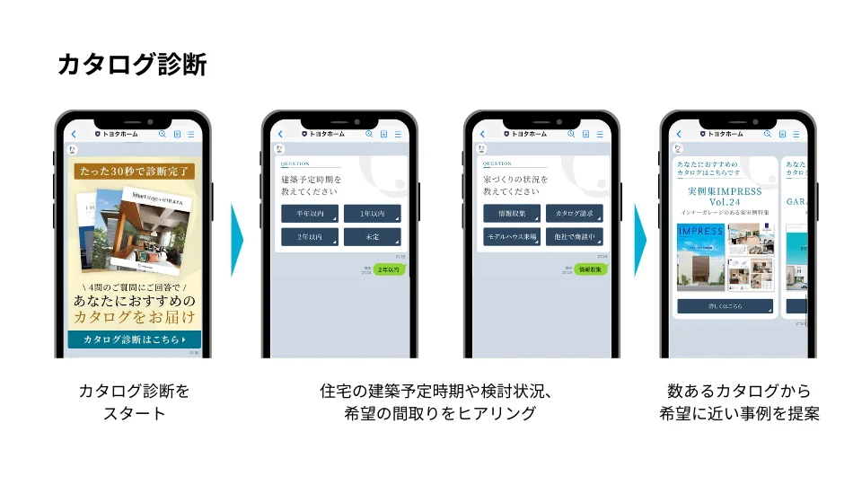 LINE経由の資料請求数が前年比1.8倍　カタログ診断で顧客の希望に近いコンテンツを展開