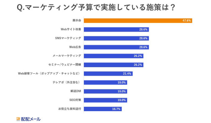 【3期連続増益している企業が実践しているマーケティング施策とは？】BtoB企業のマーケティング施策実態調査