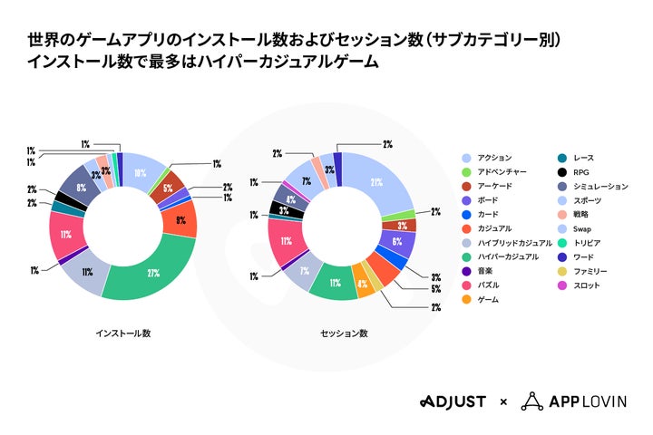 ハイバーカジュアルゲームが牽引し、ゲーム業界が再び成長軌道へ