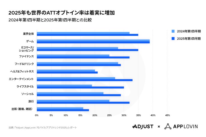 地域・カテゴリー別に見るアプリ市場の成長トレンド