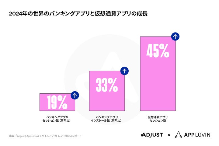 ファイナンスアプリの躍進、バンキングアプリと仮想通貨アプリの成長が加速