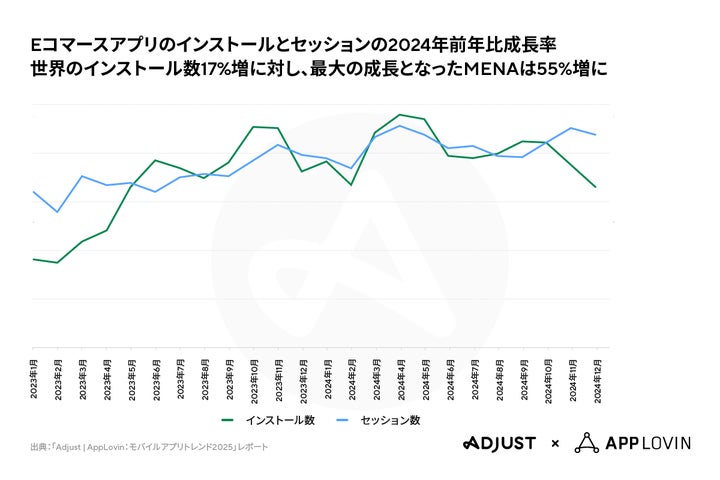 地域を問わずEコマースが急成長