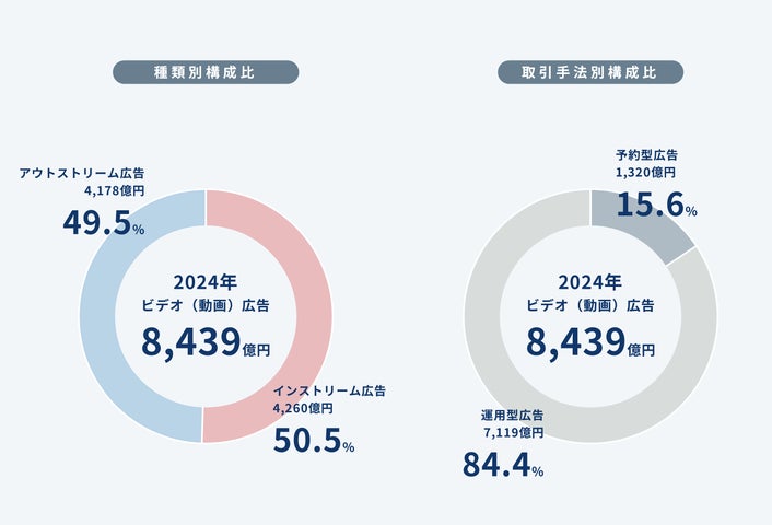 【グラフ3】インターネット広告媒体費の広告種別×取引手法別構成比