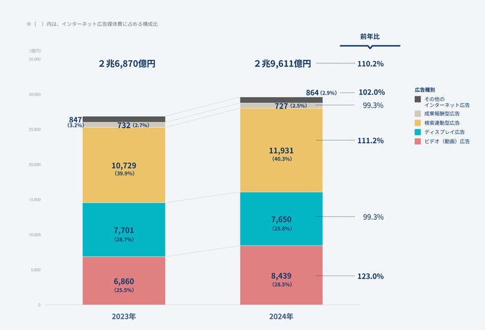 【グラフ1】インターネット広告媒体費の広告種別構成比