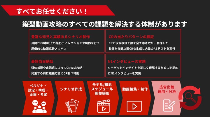 縦型動画広告の課題と当社の解決策