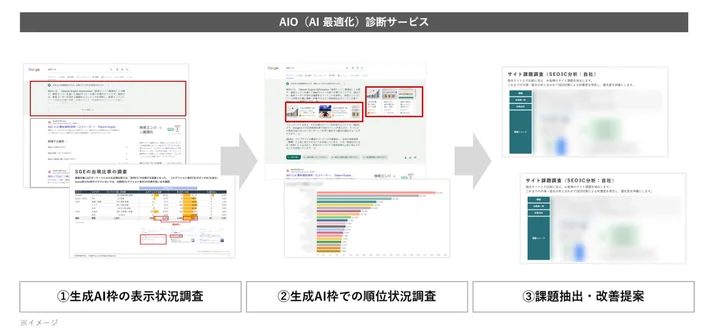 「AIO（AI最適化）診断サービス」について