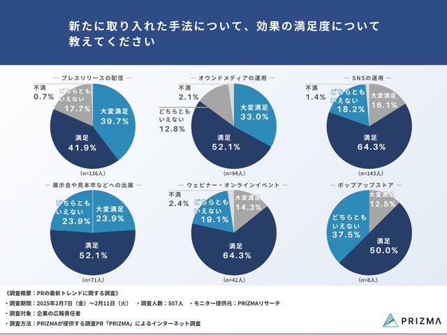 新たに取り入れたPR手法の効果の満足度