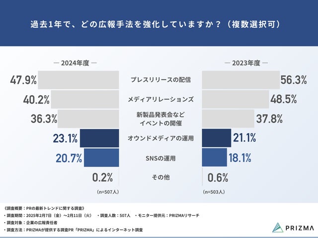 従来手法減少、デジタルPRが加速