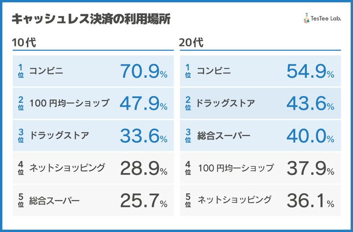 キャッシュレス決済を利用する場所