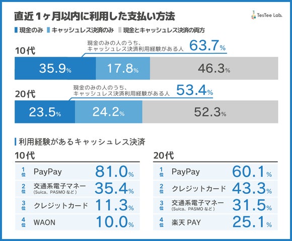 直近１ヶ月以内に利用した支払い方法