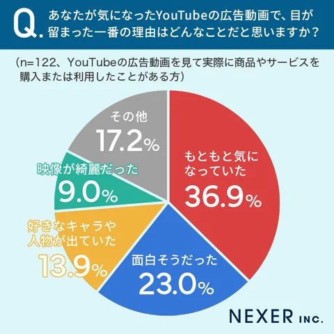 YouTubeの広告動画が目が留まった理由、36.9%が「もともと気になっていた」