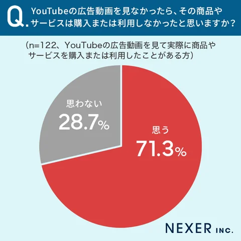 71.3%がYouTubeの広告動画を見なかったら、その商品やサービスは購入・利用しなかったと「思う」