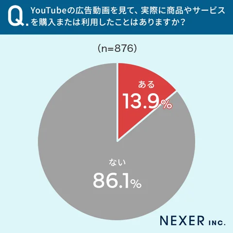 13.9％が、YouTubeの広告動画を見て商品やサービスを「購入・利用したことがある」