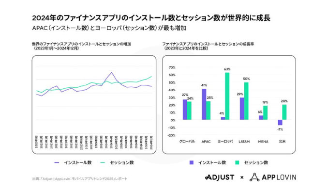 Adjust「モバイルアプリトレンド2025」レポートを発表